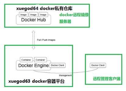 微服務(wù)架構(gòu)下Docker私有鏡像倉(cāng)庫(kù)的配置與使用 提升云計(jì)算裝備技術(shù)服務(wù)的敏捷與安全